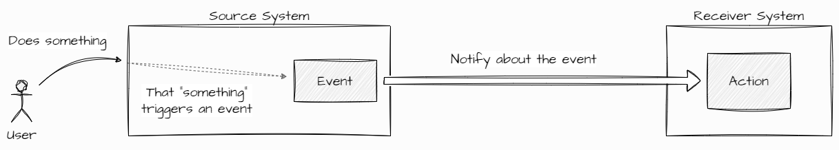 Webhooks and What They Are?