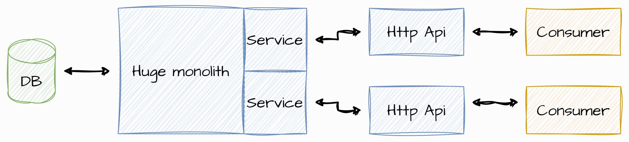 Simplifying Complex Systems with Backend for Frontends (BFF)