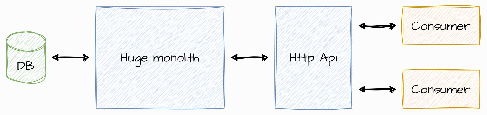 Simplifying Complex Systems with Backend for Frontends (BFF)