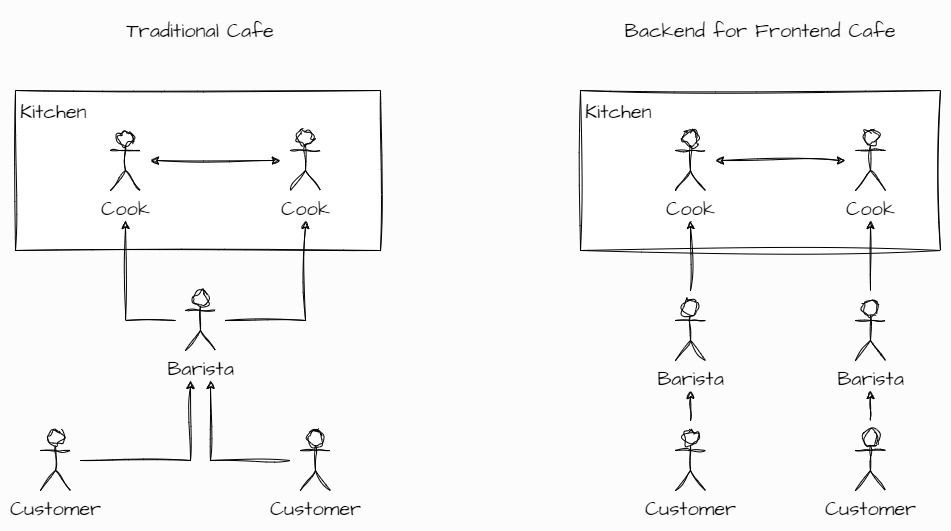 Simplifying Complex Systems with Backend for Frontends (BFF)