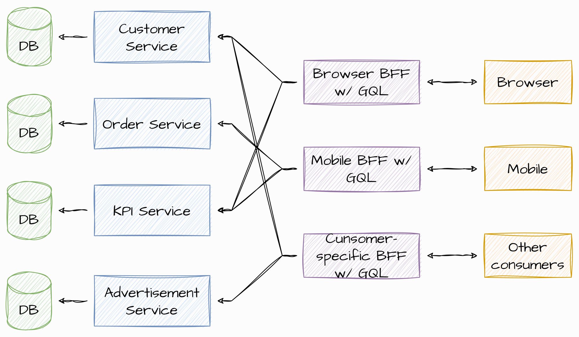 Simplifying Complex Systems with Backend for Frontends (BFF)
