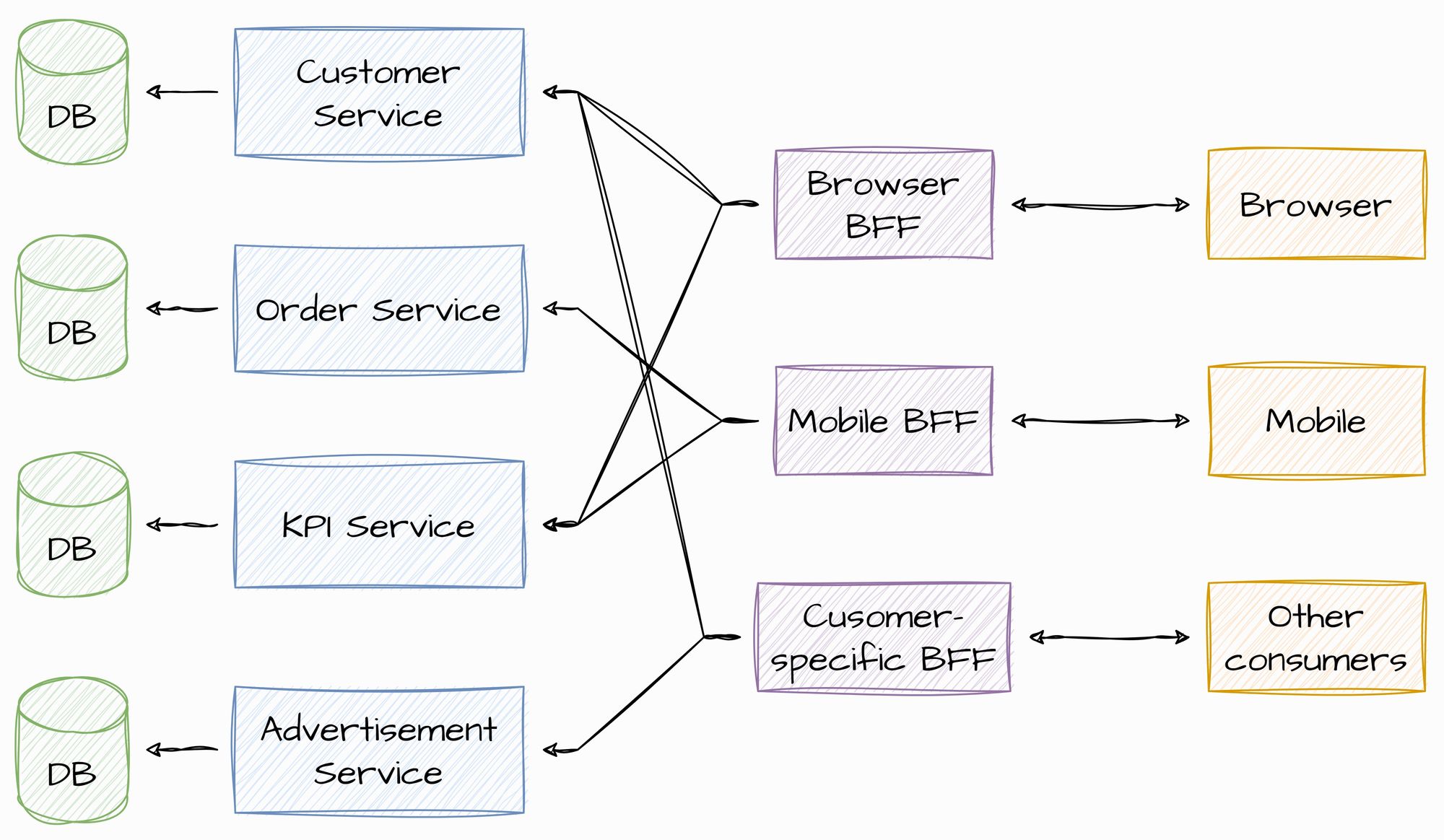 Simplifying Complex Systems with Backend for Frontends (BFF)