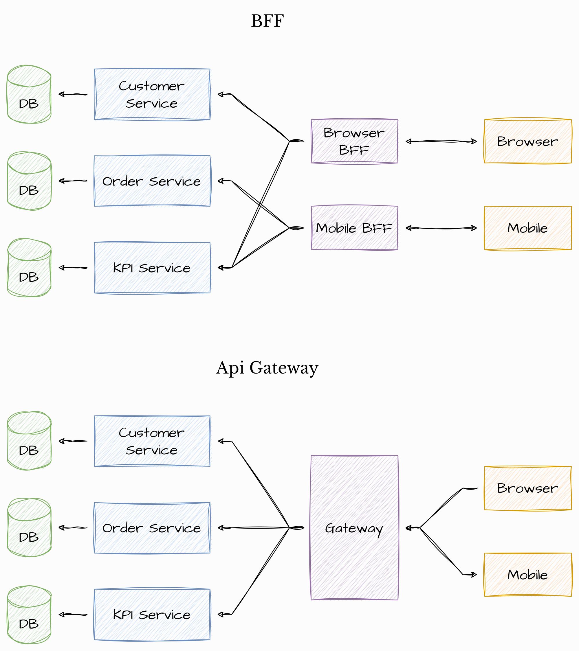 Simplifying Complex Systems with Backend for Frontends (BFF)