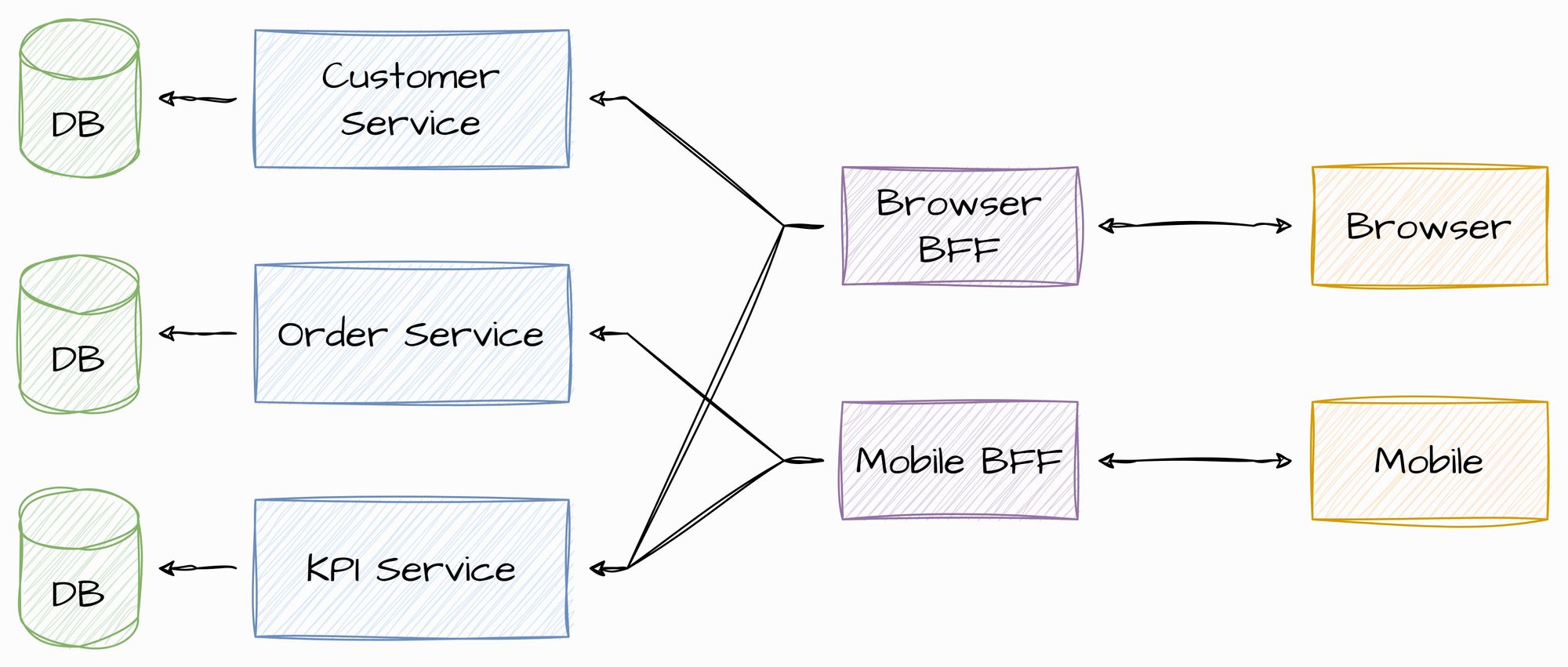 Simplifying Complex Systems with Backend for Frontends (BFF)